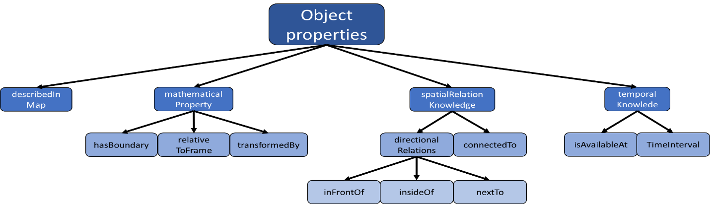 Object properties