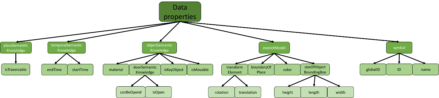 Data properties