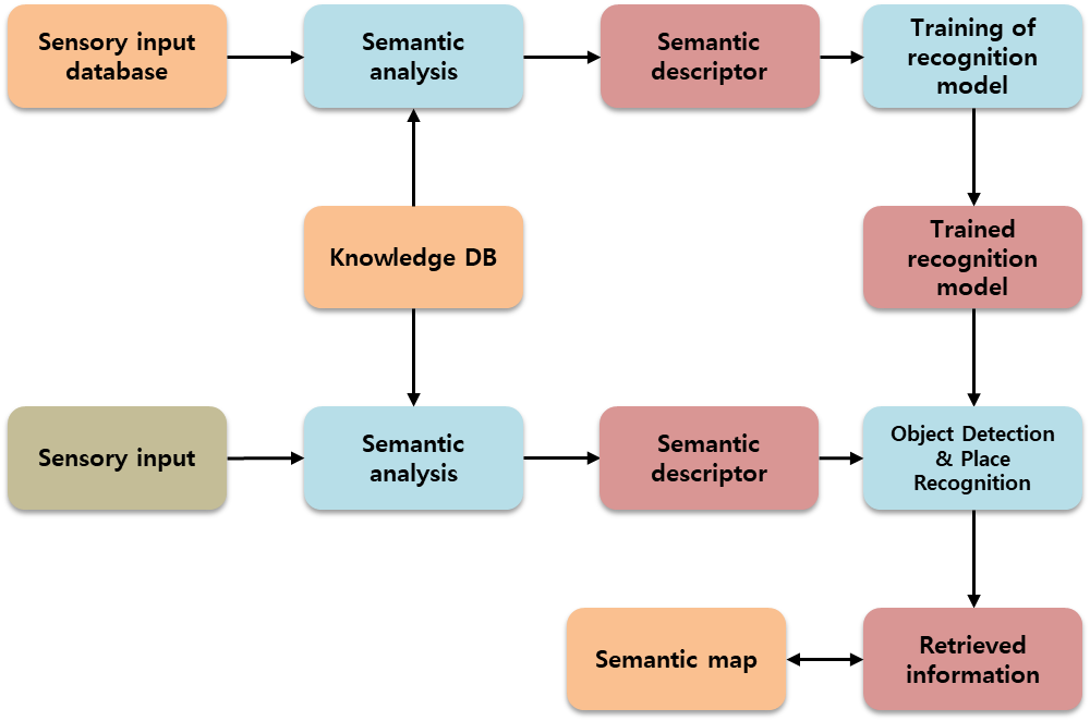 Semantic descriptor