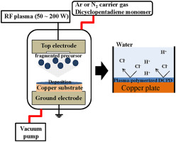 46. Low-temperature plasma polymerization of dicyclopentadiene for anti-corrosion properties
