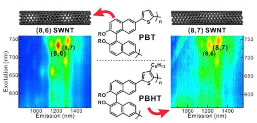 47. Selective dispersion of single-walled carbon nanotubes by binaphthyl-based conjugated polymers: Integrated experimen